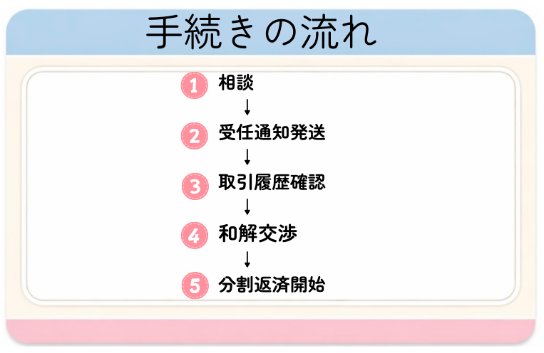 任意整理の手続きの流れ【相談から返済まで】