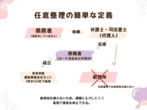 任意整理の簡単な定義