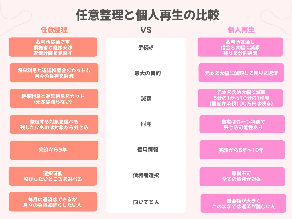 個人再生との違い