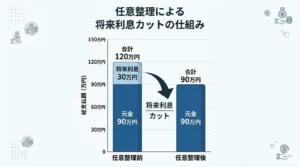 将来利息がカットされる仕組み