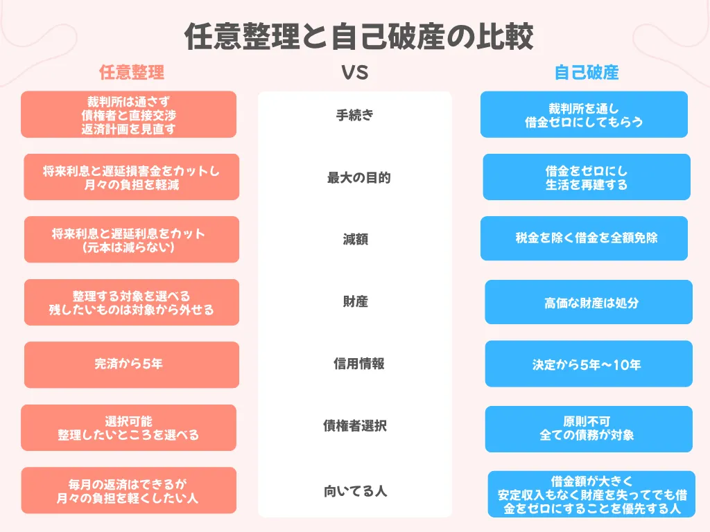 自己破産との違い