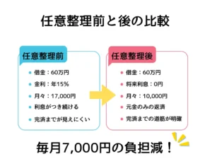 返済額が減るシミュレーション